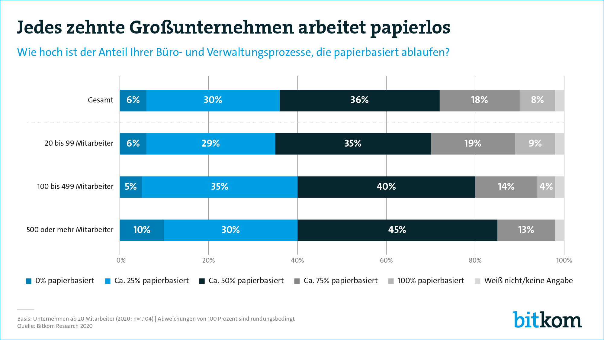 Papierloses Büro - So schaffen Sie den Sprung zum Digital Office 201106 pk doi chart 71 pg 1 - Papierloses Büro - So schaffen Sie den Sprung zum Digital Office