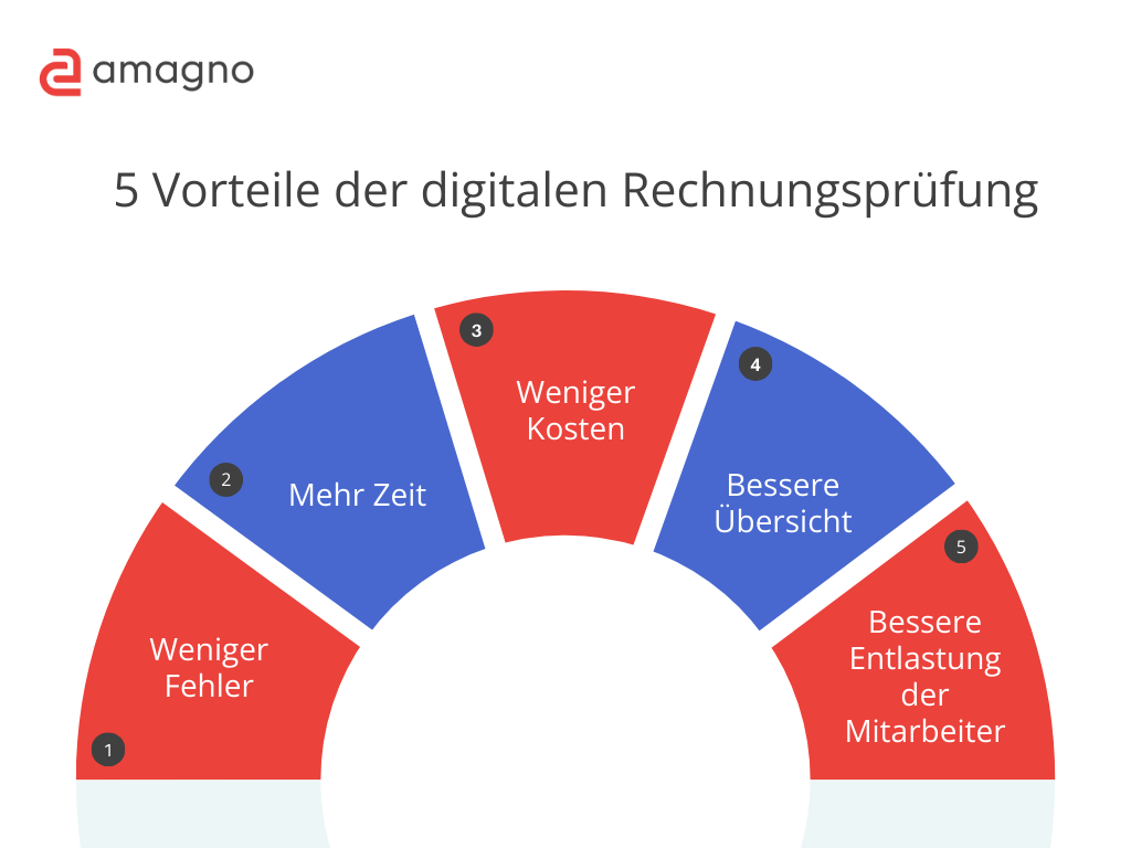 Digitale Rechnungsprüfung