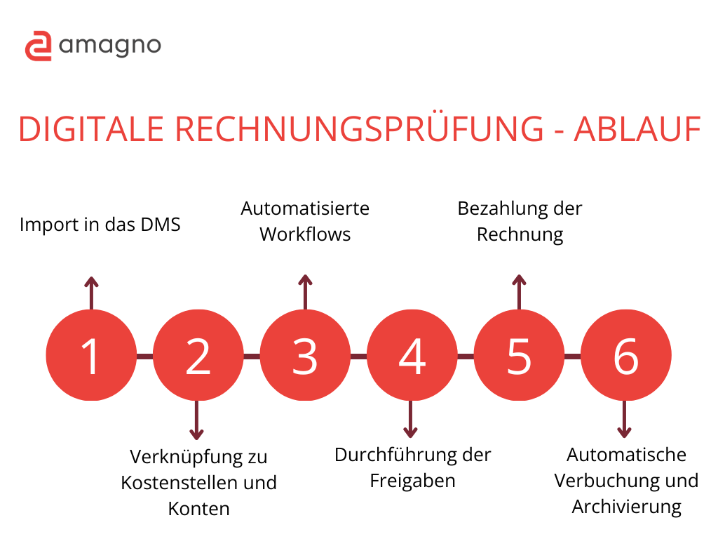 Digitale Rechnungsprüfung