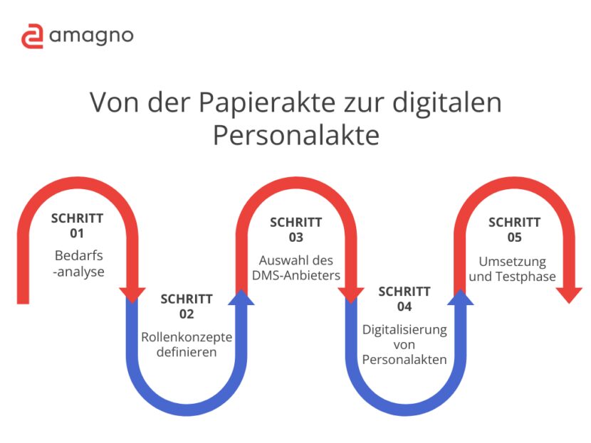 Infografiken Vorlagen etc. 2024 02 14T103334.768 830x623 - Die Digitale Personalakte mittels Software realisieren